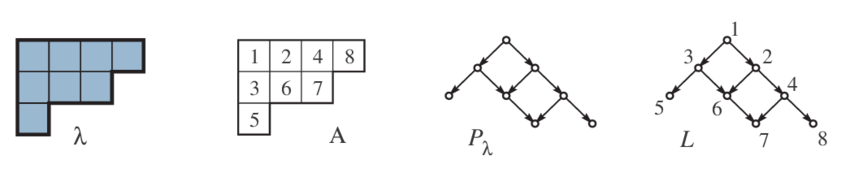 Young tableau diagram